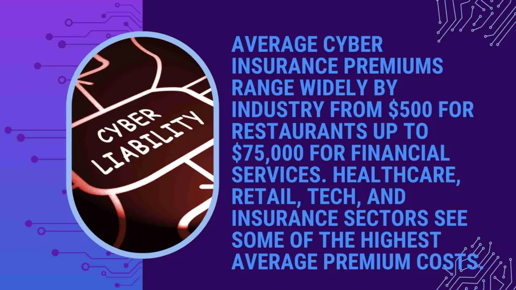 Average Costs of Cyber Insurance by Industry